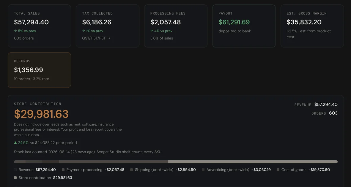 An ecommerce overview for August: total sales $57,294.40, tax collected, processing fees, the payout deposited to the bank, and below them Store Contribution $29,981.63 with a bar breaking it into revenue, payment processing, shipping, advertising and cost of goods.