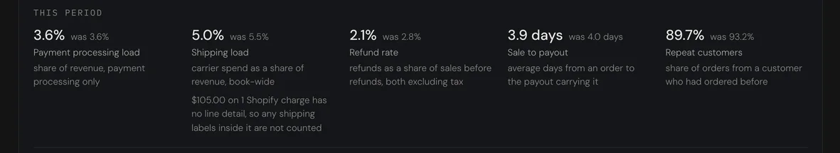 The overview's metric row: payment processing load 3.6%, shipping load 5.0%, refund rate 2.1%, 3.9 days from sale to payout and 89.7% repeat customers, each with the previous period beside it, and a note that one Shopify charge has no line detail so its shipping labels are not counted.