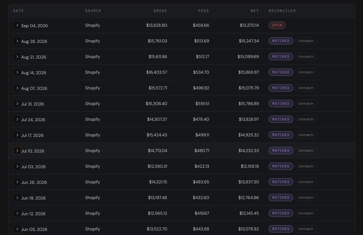 The payouts list: each Shopify payout with its gross sales, refunds, fees and net deposit, marked as matched to the bank line that carried it.