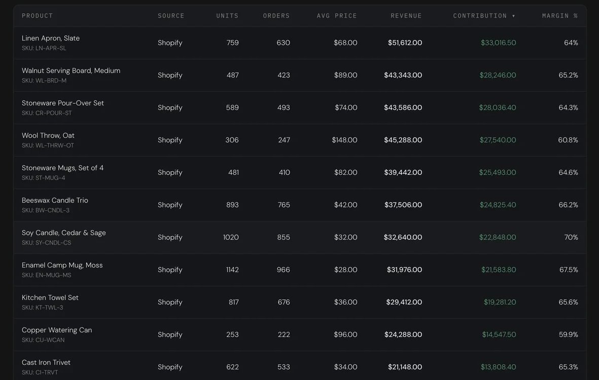 The products table with contribution and margin columns, sorted by contribution, and a note where a product has no recorded cost.